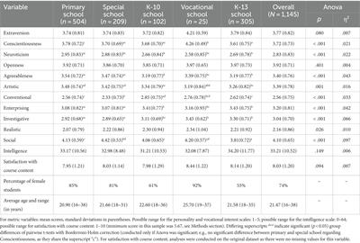 Interests and personality matter in the choice of teacher education program